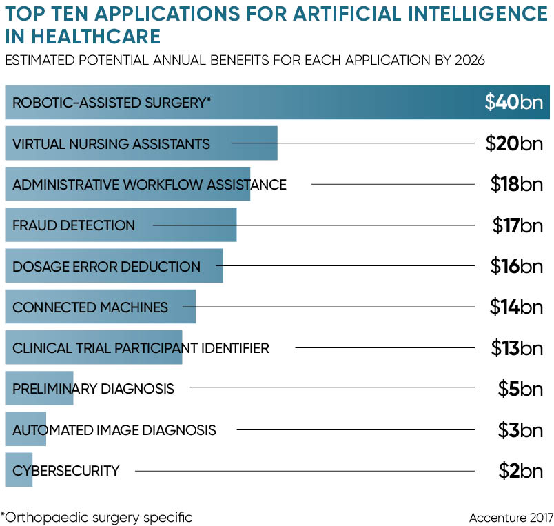 Top ten applications for ai in healthcare
