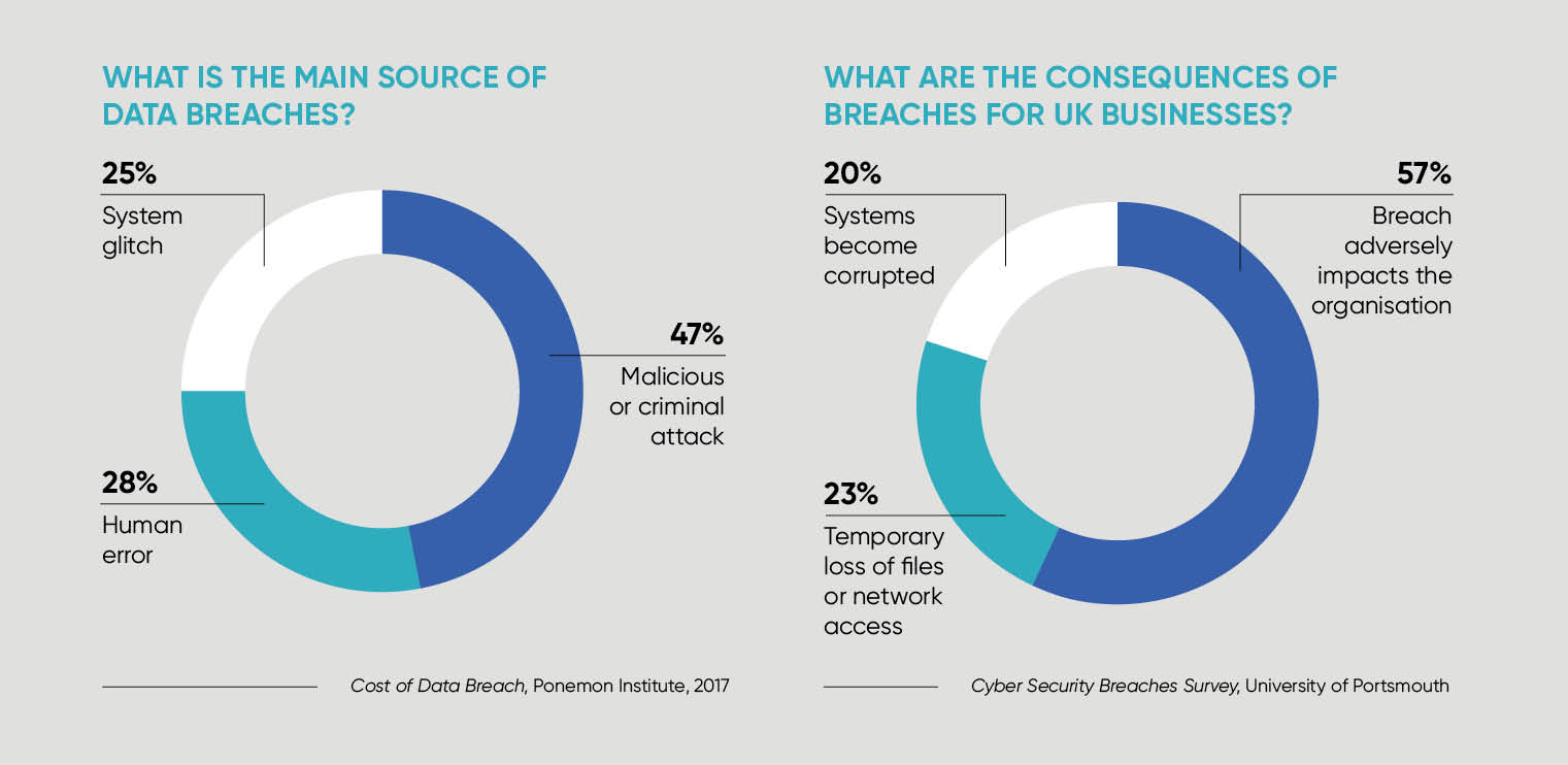 Main sources of data breaches charts