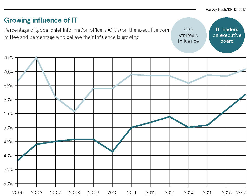 Growing influence of IT chart
