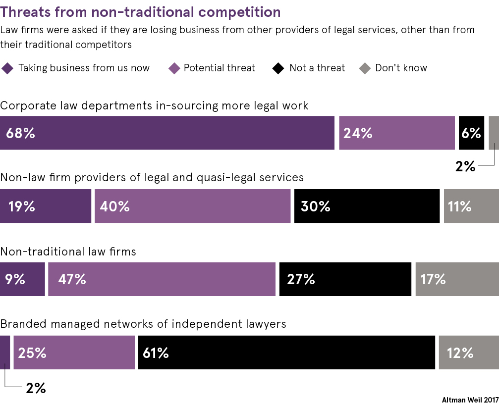 Threats from non-traditional competition chart