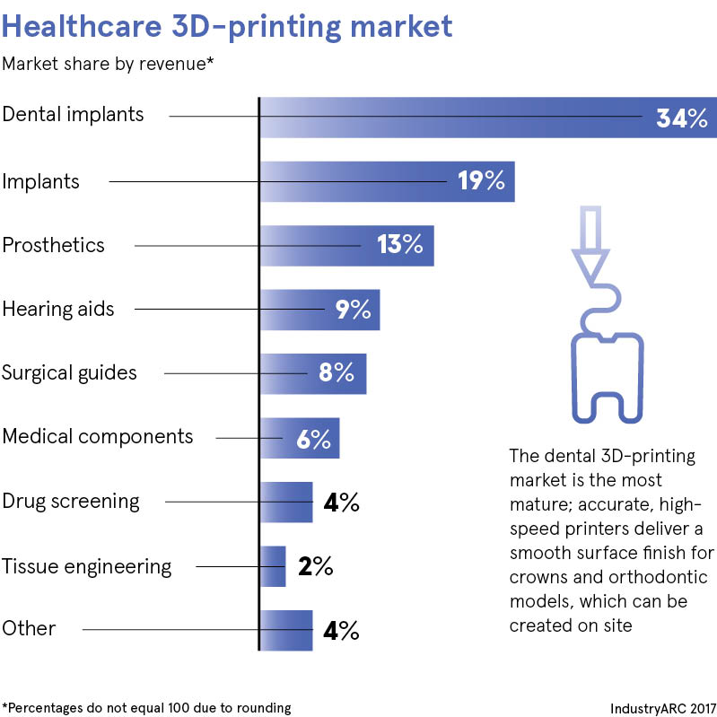 Healthcare 3D printing market