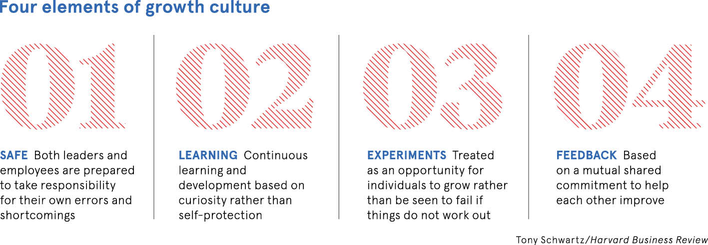 Four elements of growth culture