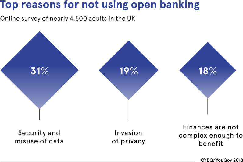 Top reasons for not using open banking data set