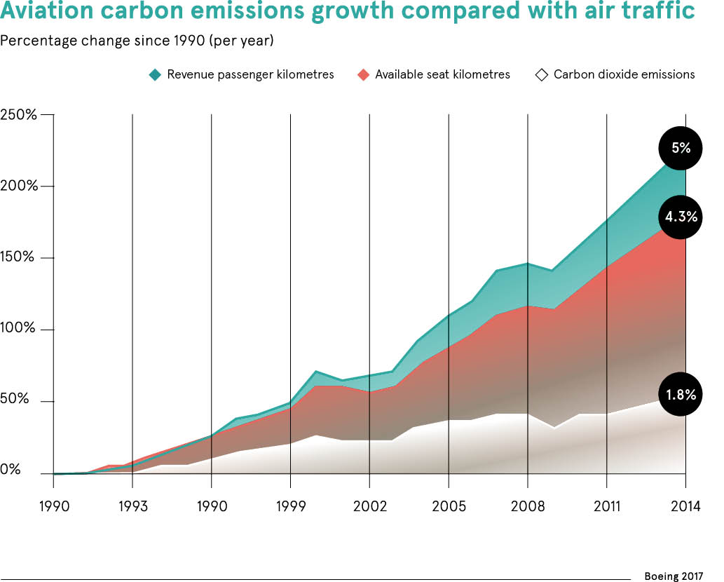 chart carbon emissions aviation