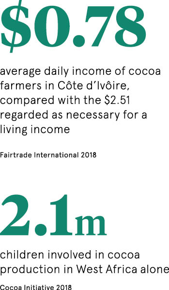 cocoa farmers' income dataset