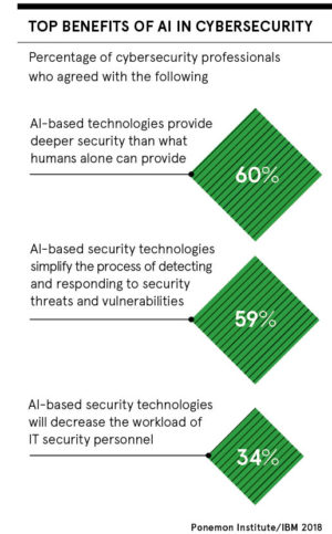 dataset on benefits of AI in cybersecurity