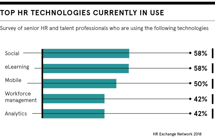 dataset describing top HR tech in use