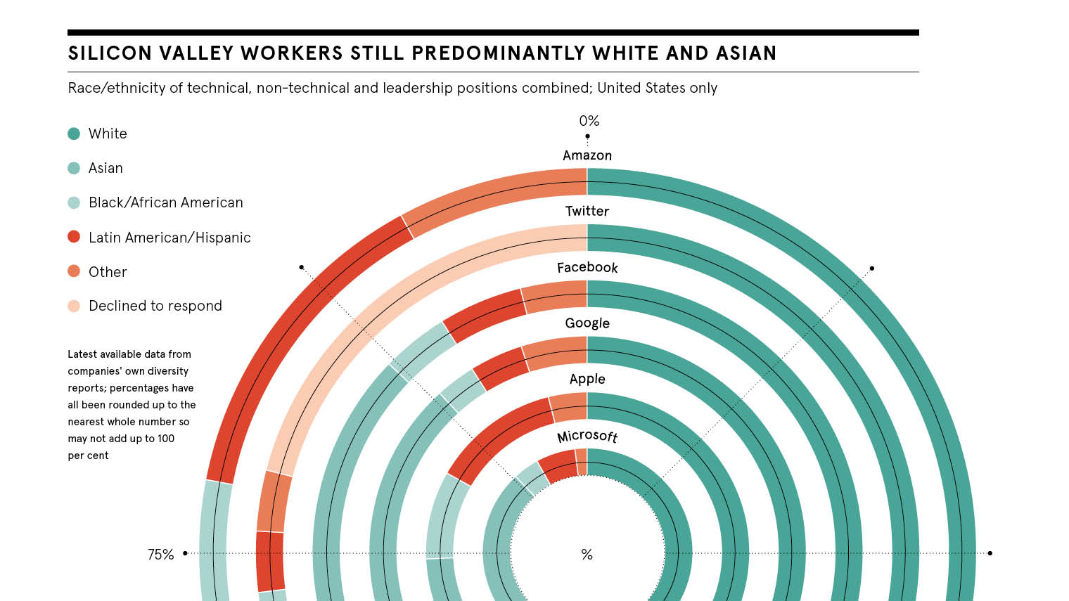 Dataset illustrating that most of Silicon Valley is still white and Asian