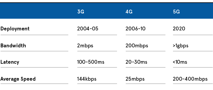 Table explaining difference between 3G, 4G and 5G