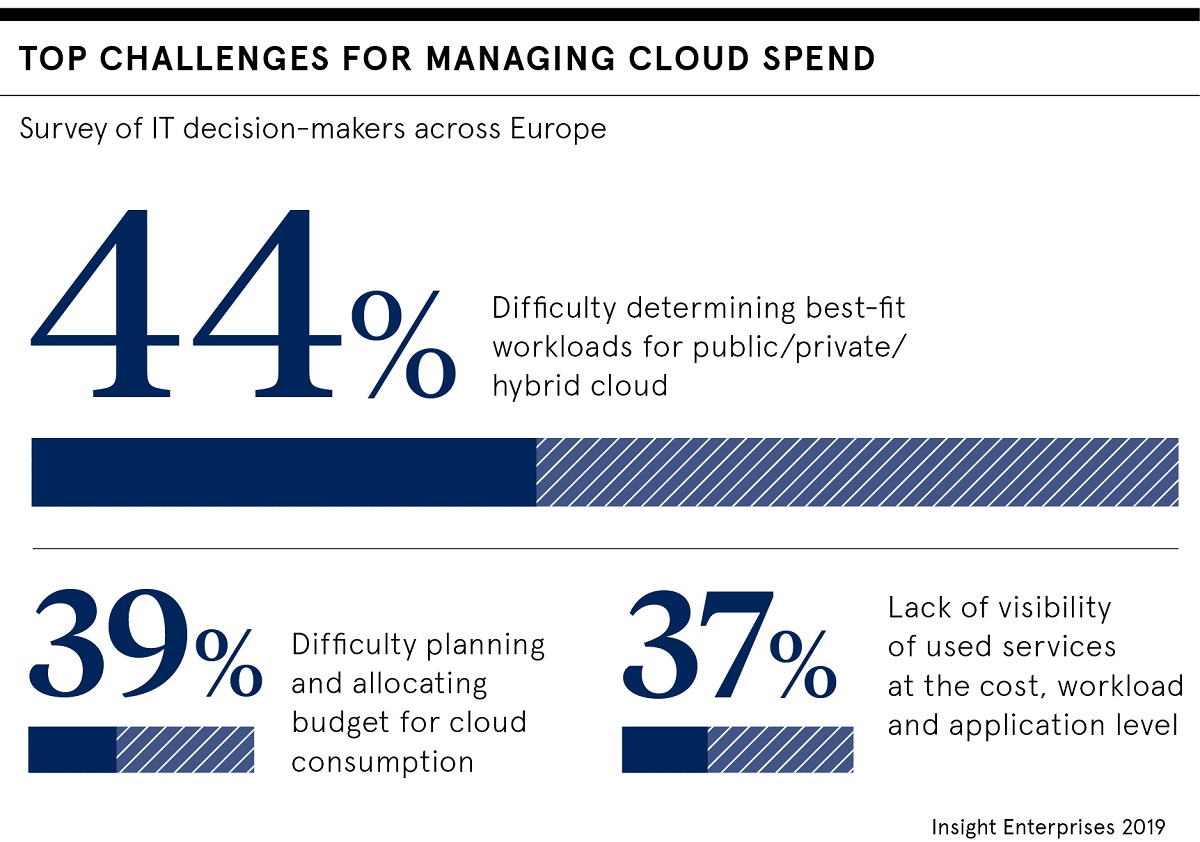 Top challenges for managing cloud spend