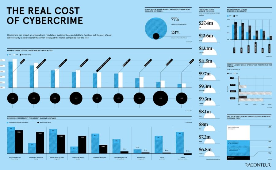 Real cost of cybercrime
