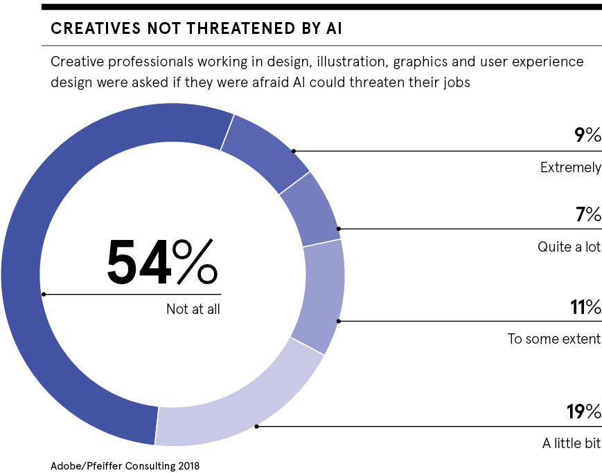 Creatives not threatened by AI