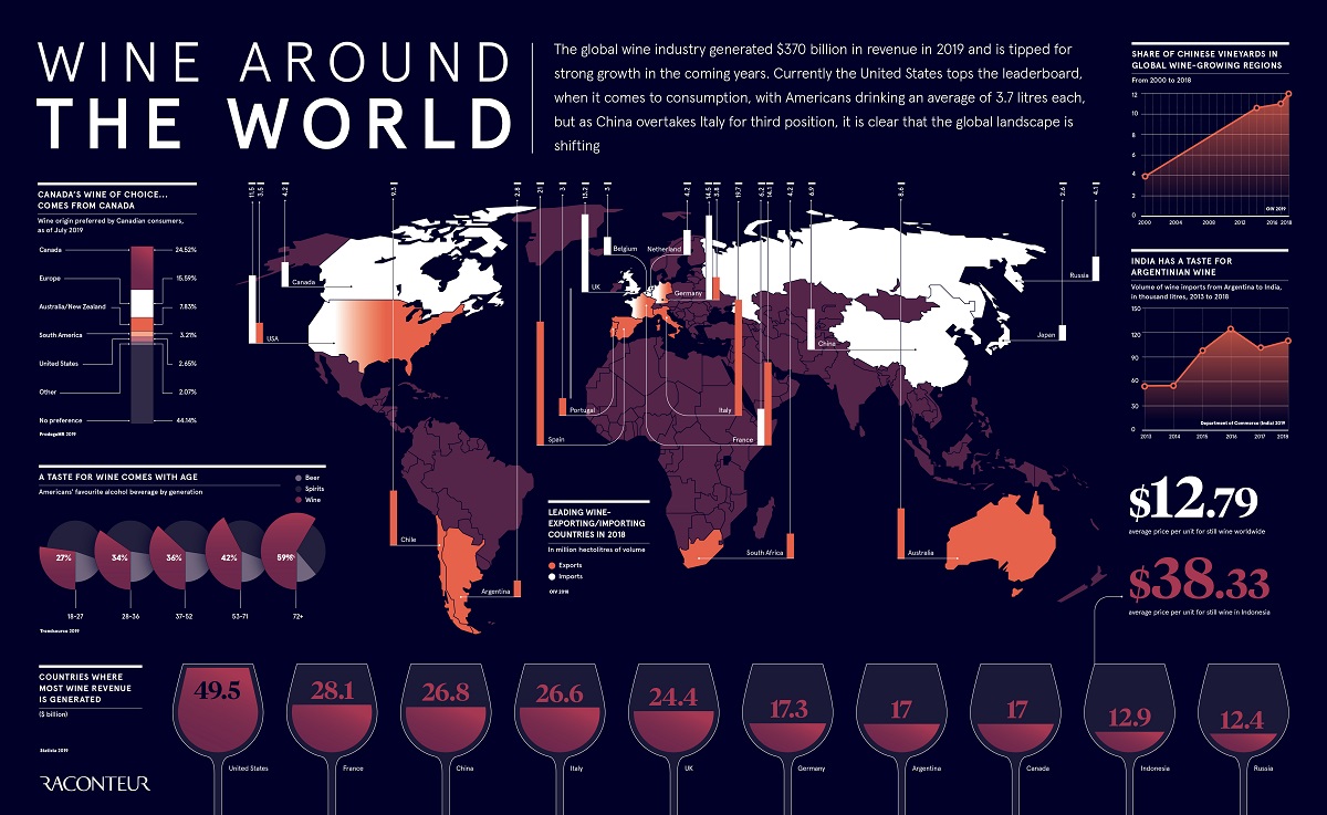 Wine around the world