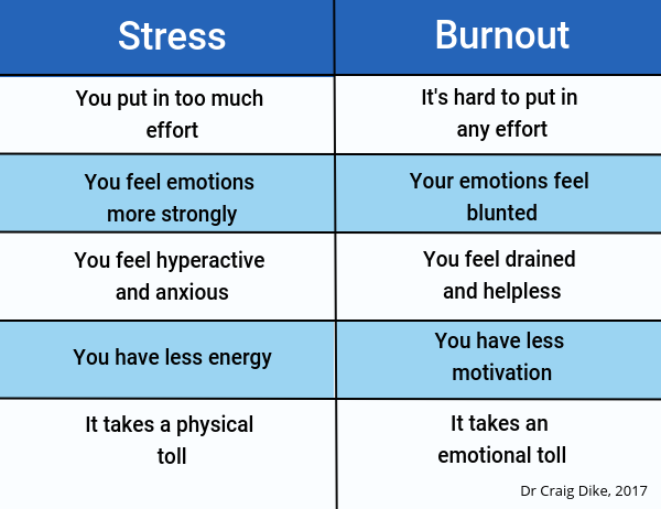 Stress exhaustion from treatment for Fatigue in