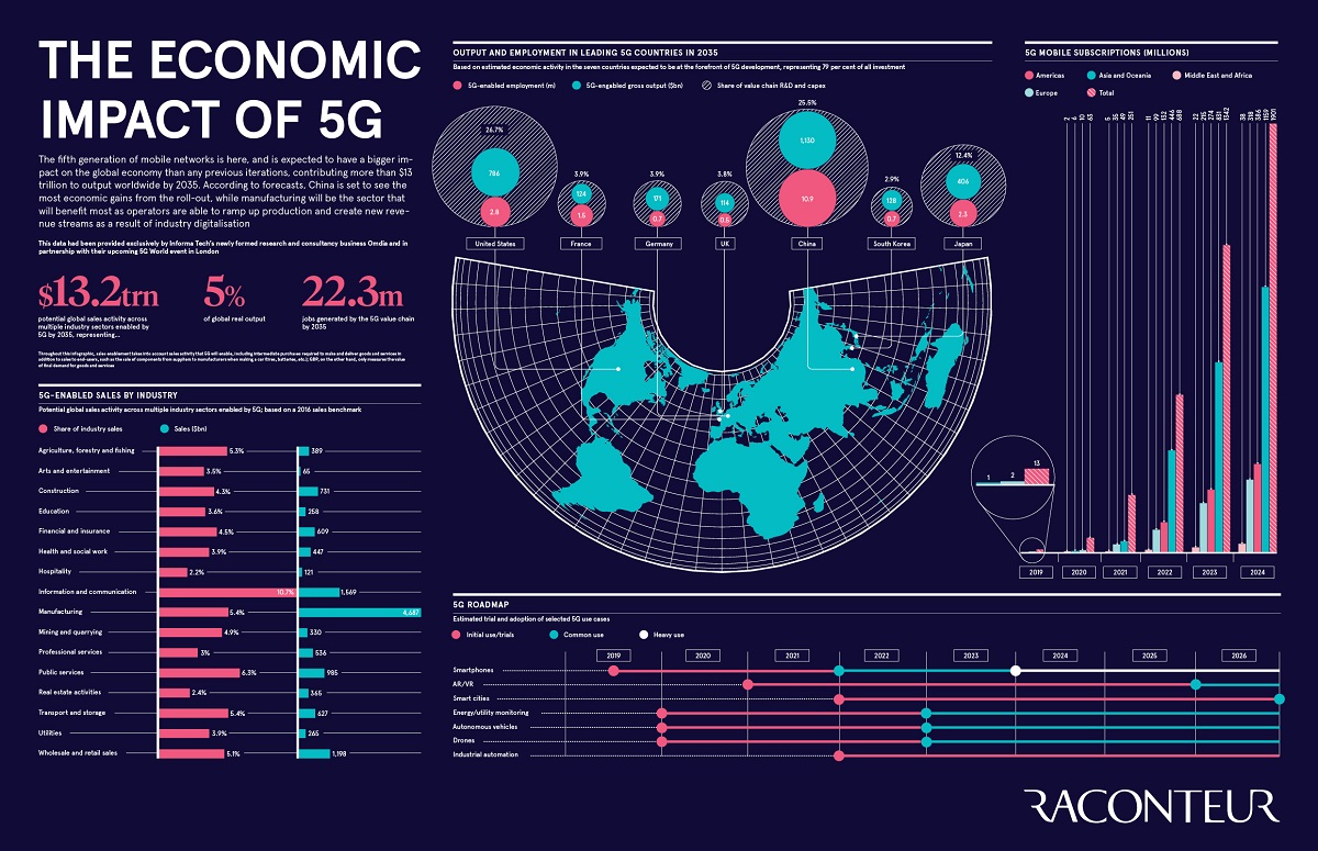 Economic impact of 5G