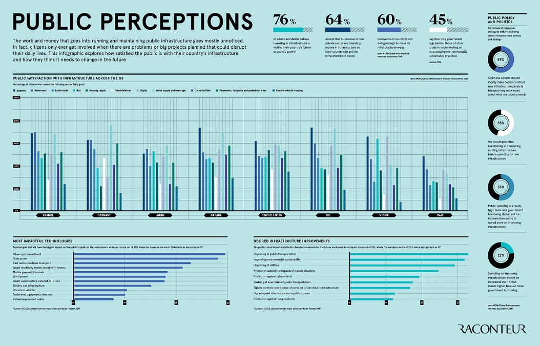 Public perception infographic