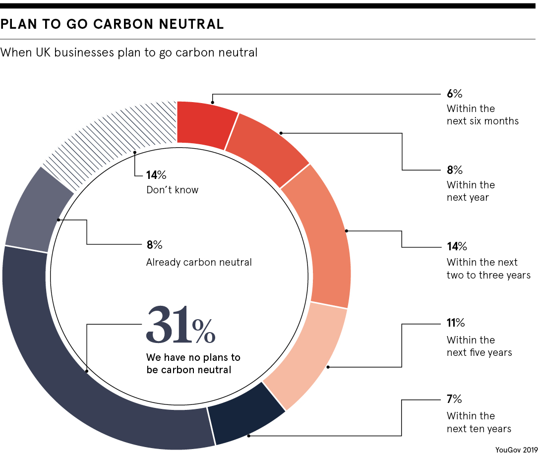 Planning to go carbon neutral