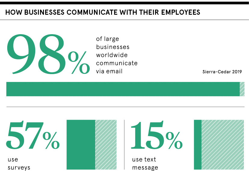 Businesses communicating with employees