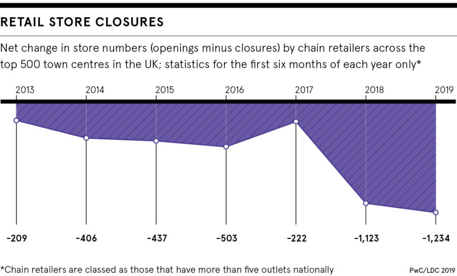 Retail store closures