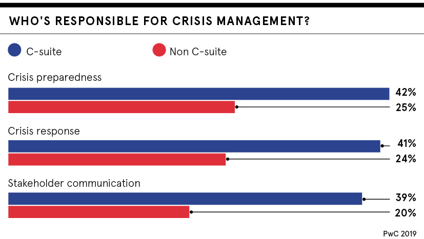 Crises management