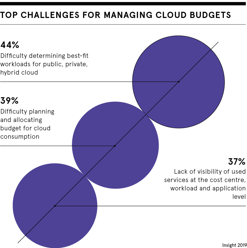 Managing cloud budgets