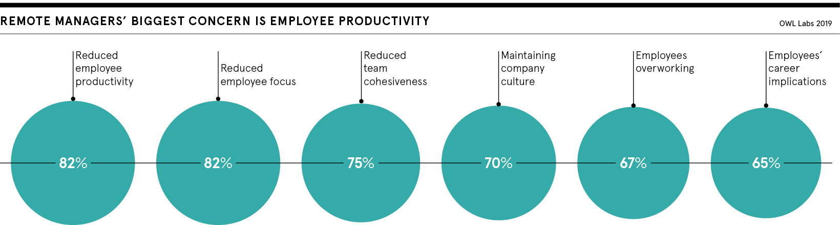 Employee productivity