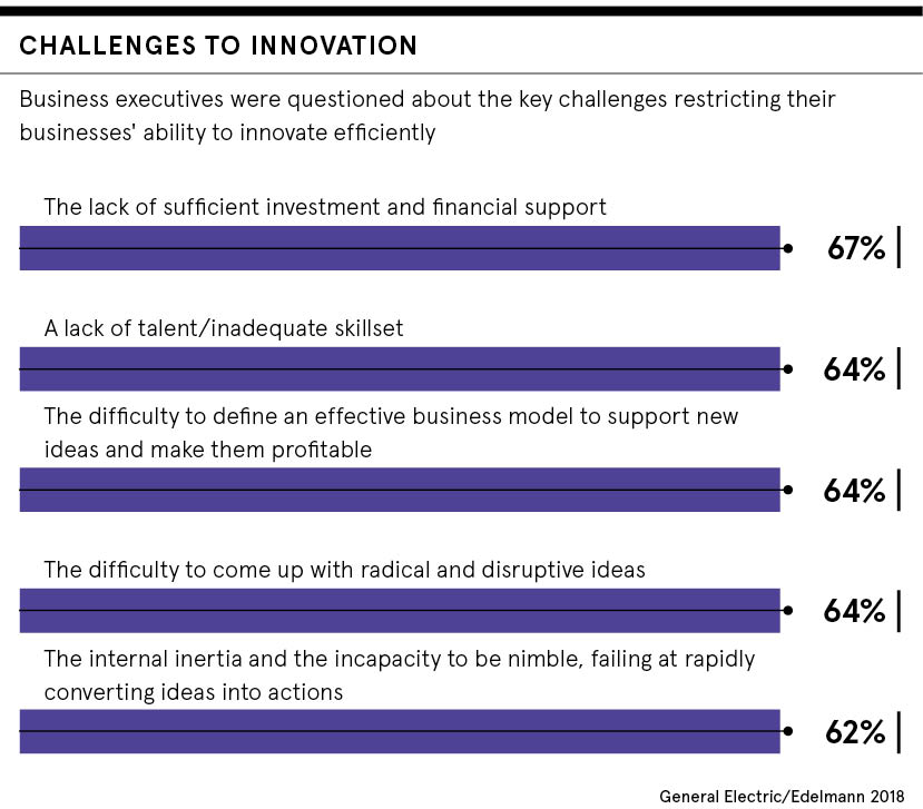 Challenges to innovation