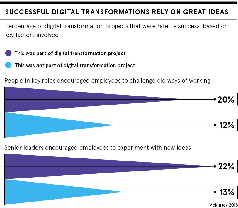 Successful digital transformation