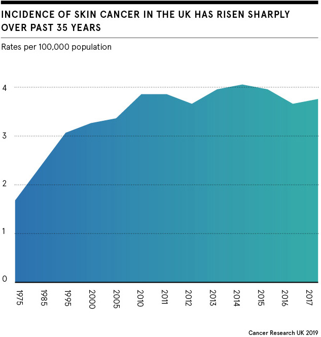Rising skin cancer in UK