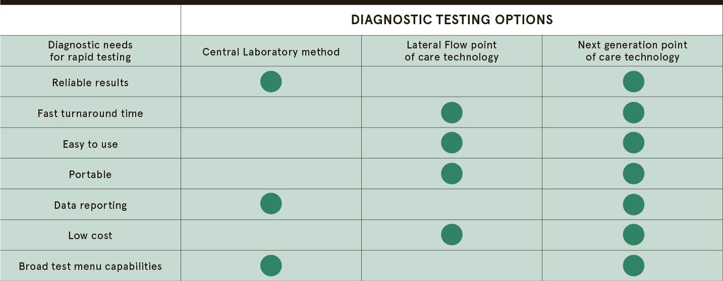 Advanced Point‐of‐Care Testing Technologies for Human Acute