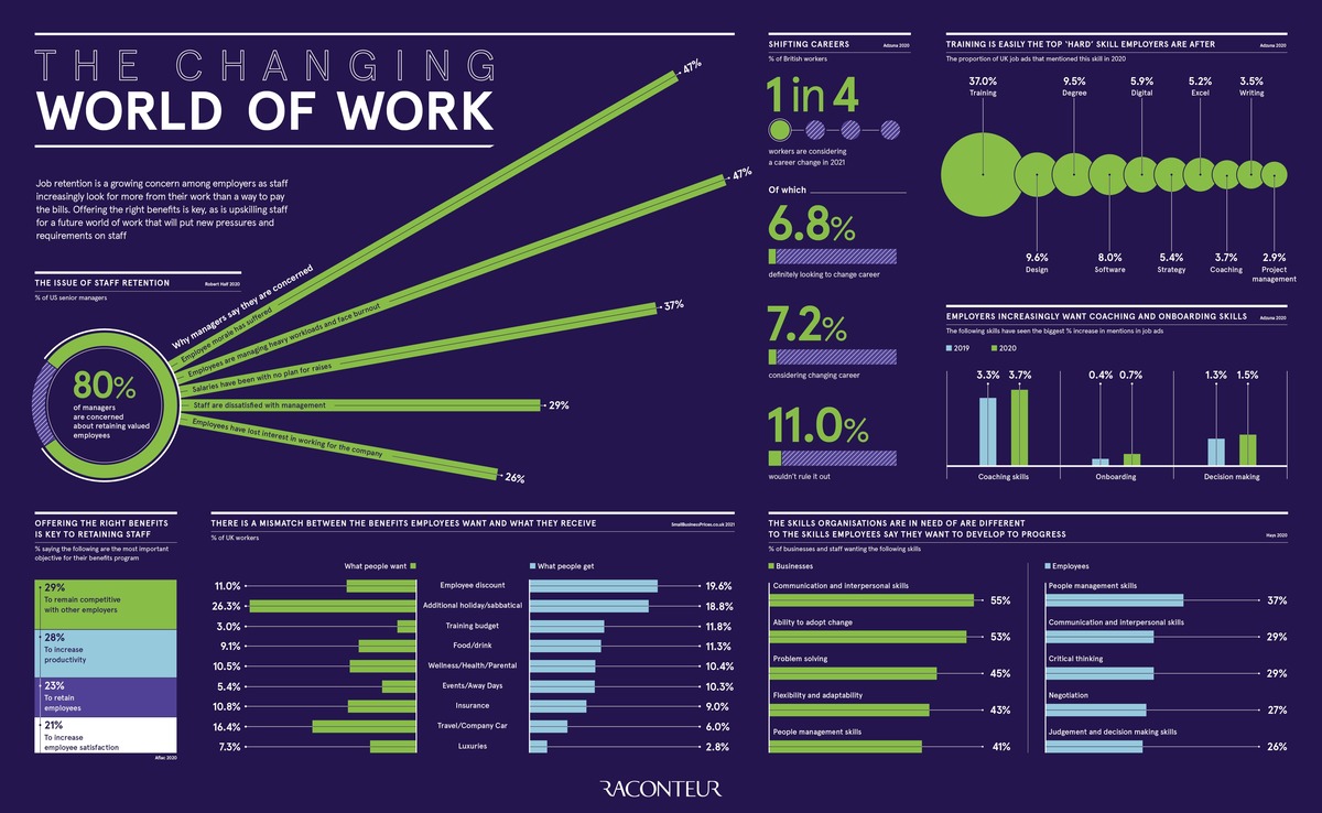 how the world of work is changing essay