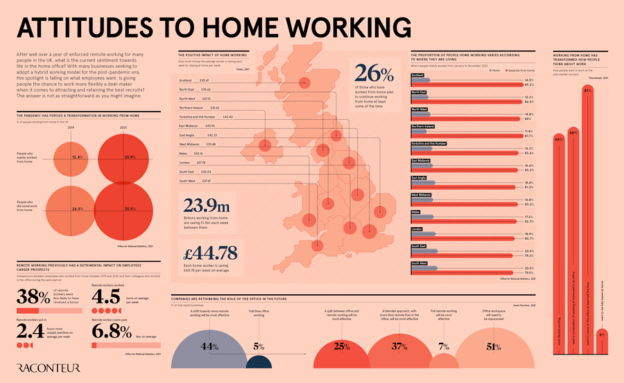 Business transformation infographic on attitudes to home working