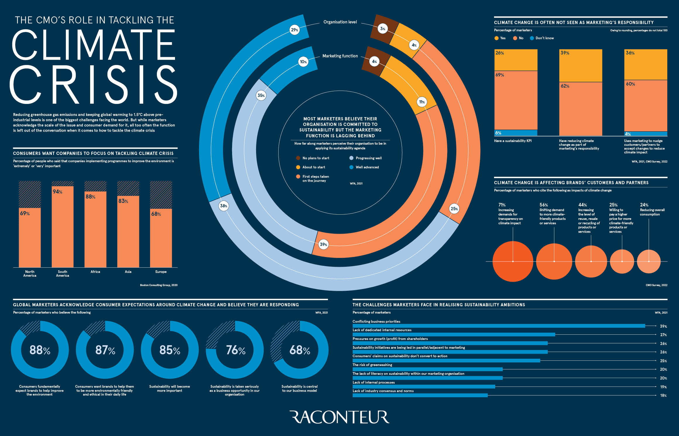 CMOs and the climate crisis infographic