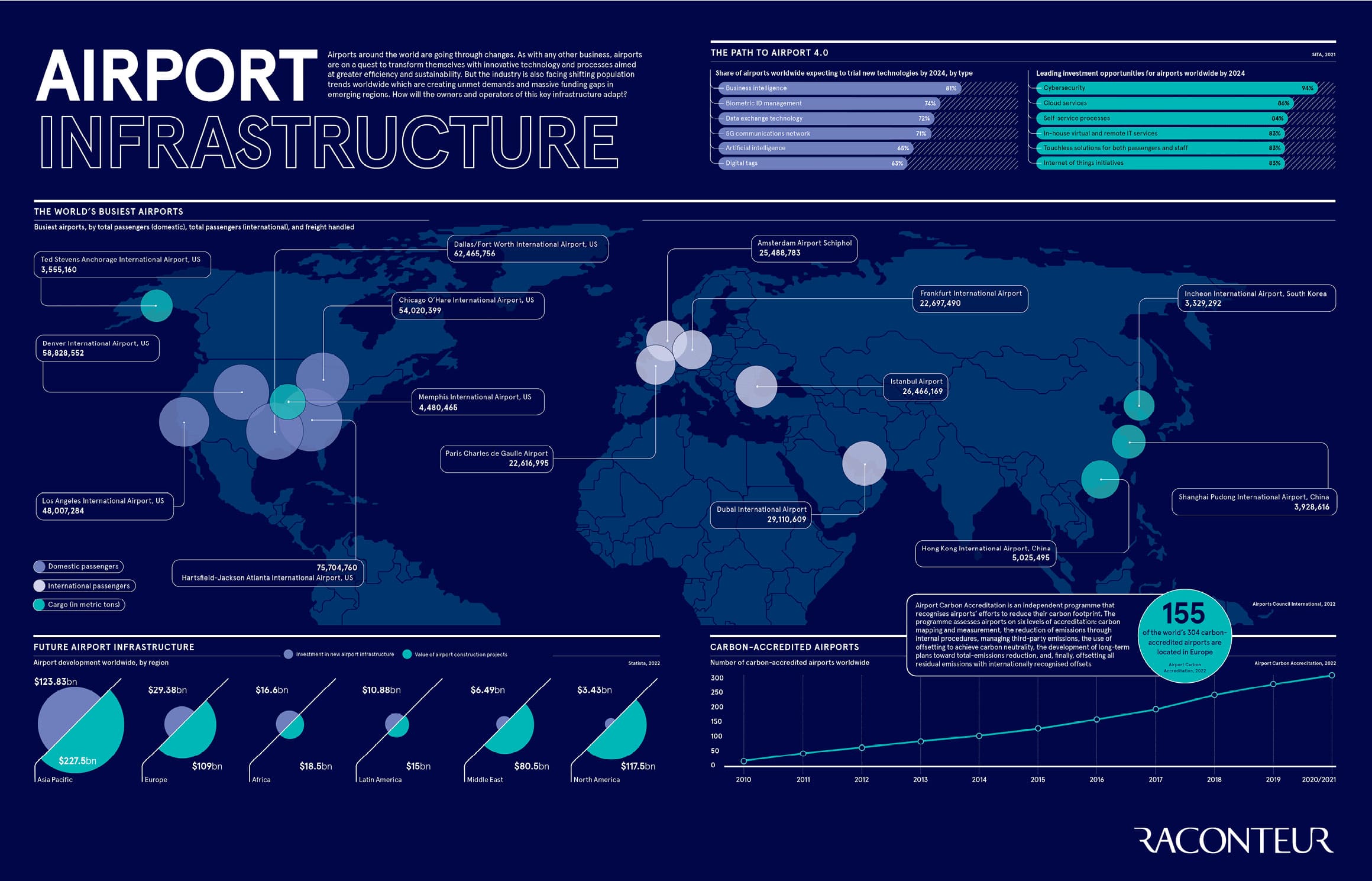 Airport infrastructure infographic